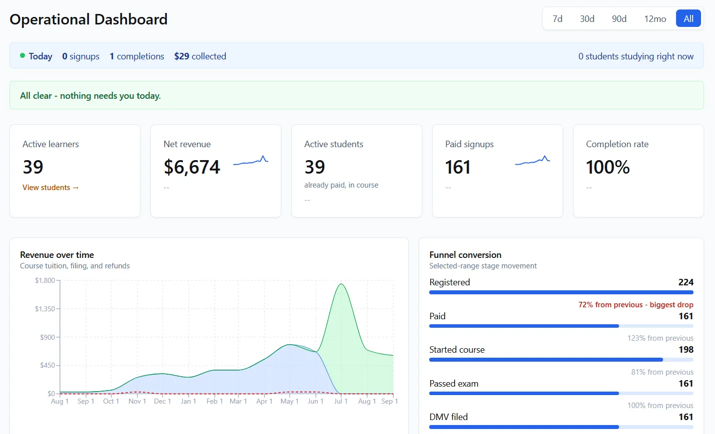 Traffic school owner dashboard showing paid signups, net revenue, active students, completion rate, and DMV filing progress